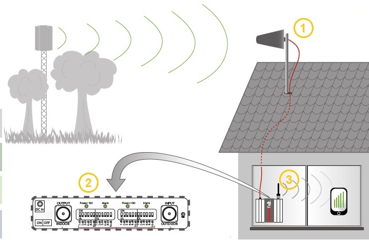 Bild Repeater 4G