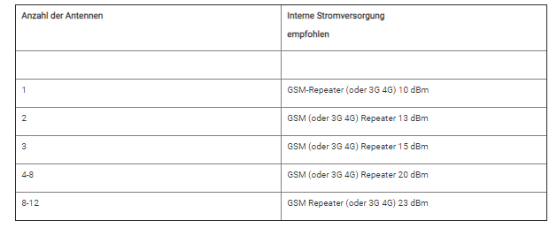 Antennenanzahl pro Repeater