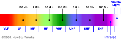 LTE Frequenz