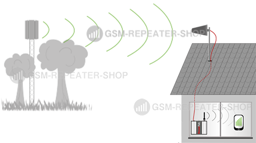 Wie funktioniert ein GSM Repeater?